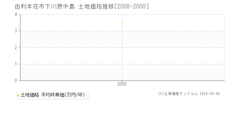 由利本荘市下川原中島の土地価格推移グラフ 