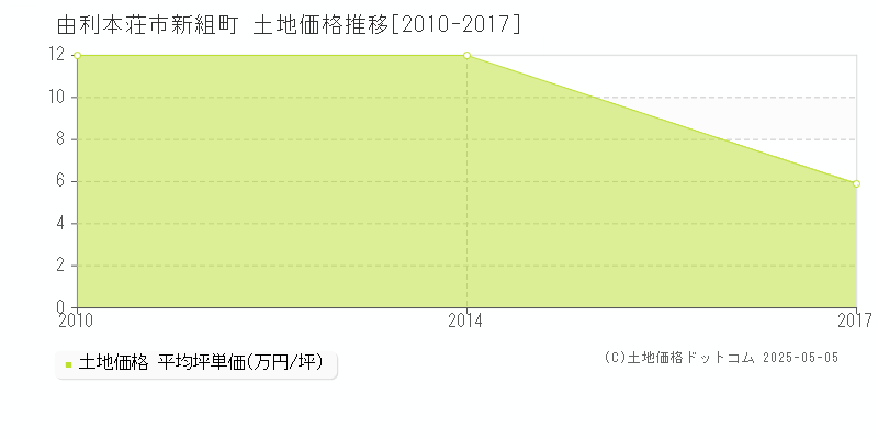 新組町(由利本荘市)の土地価格推移グラフ(坪単価)[2010-2017年]