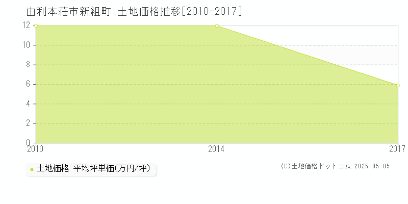 由利本荘市新組町の土地価格推移グラフ 