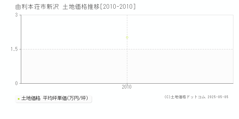 由利本荘市新沢の土地価格推移グラフ 