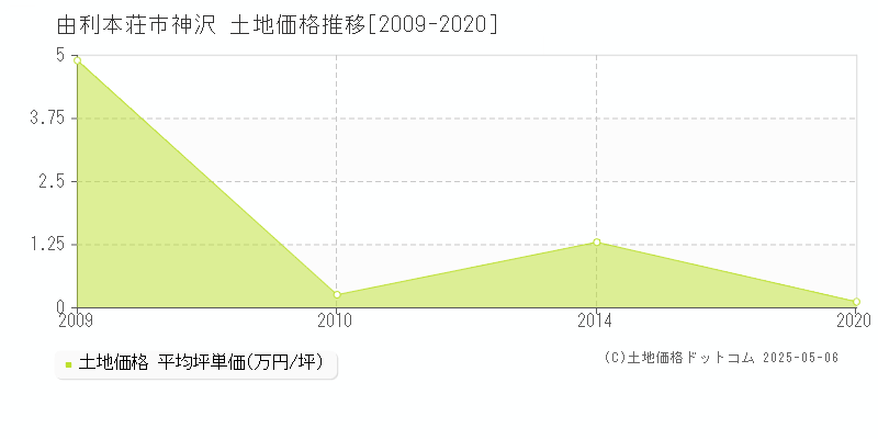 神沢(由利本荘市)の土地価格推移グラフ(坪単価)[2009-2020年]