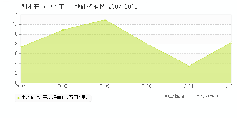 砂子下(由利本荘市)の土地価格推移グラフ(坪単価)[2007-2013年]