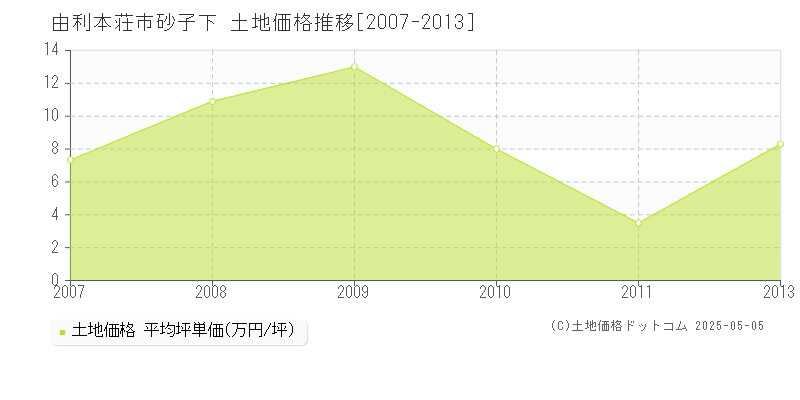 由利本荘市砂子下の土地価格推移グラフ 