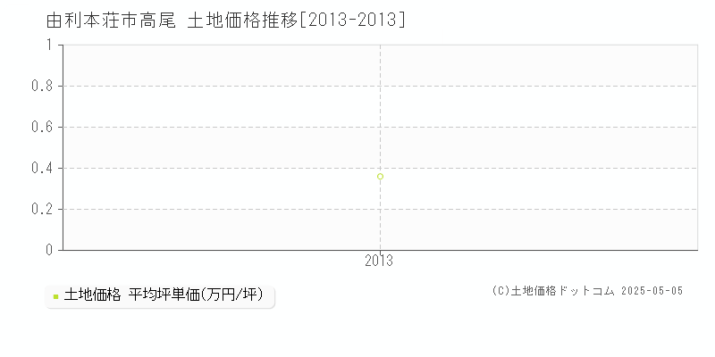 高尾(由利本荘市)の土地価格推移グラフ(坪単価)[2013-2013年]