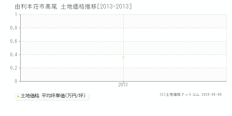 由利本荘市高尾の土地価格推移グラフ 