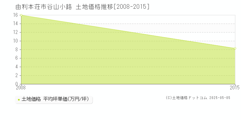 谷山小路(由利本荘市)の土地価格推移グラフ(坪単価)[2008-2015年]