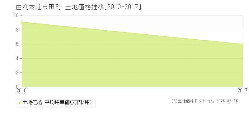 田町(由利本荘市)の土地価格推移グラフ(坪単価)[2010-2017年]