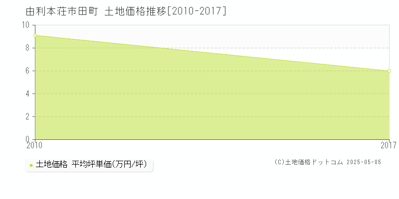 由利本荘市田町の土地価格推移グラフ 