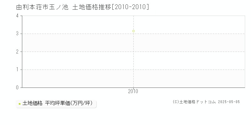 由利本荘市玉ノ池の土地取引価格推移グラフ 