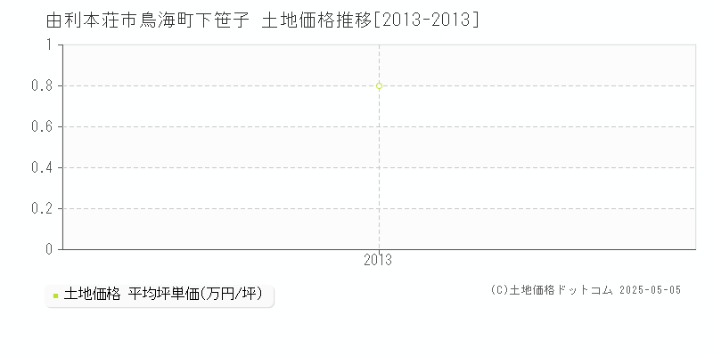 由利本荘市鳥海町下笹子の土地価格推移グラフ 