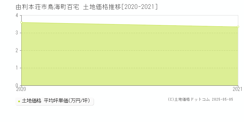 鳥海町百宅(由利本荘市)の土地価格推移グラフ(坪単価)[2020-2021年]