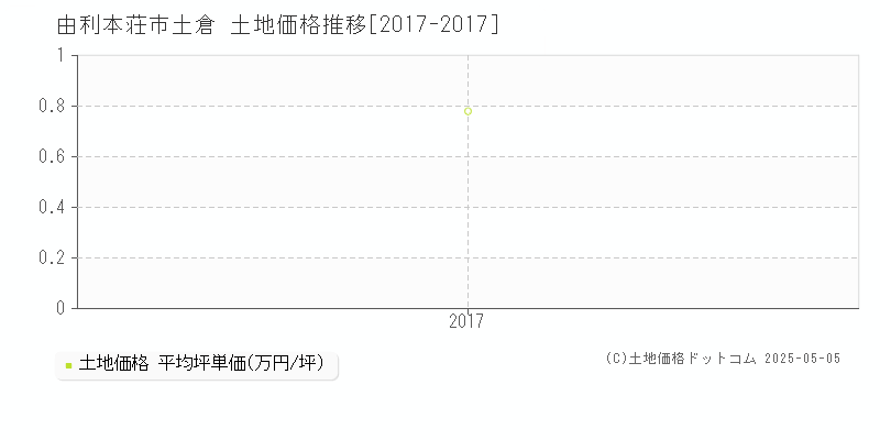 土倉(由利本荘市)の土地価格推移グラフ(坪単価)[2017-2017年]
