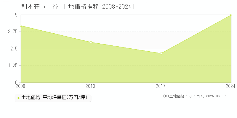 土谷(由利本荘市)の土地価格推移グラフ(坪単価)[2008-2024年]