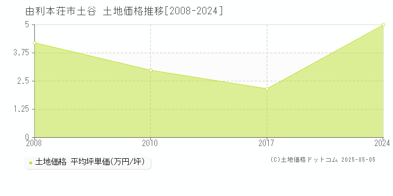 由利本荘市土谷の土地価格推移グラフ 