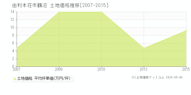 由利本荘市鶴沼の土地価格推移グラフ 