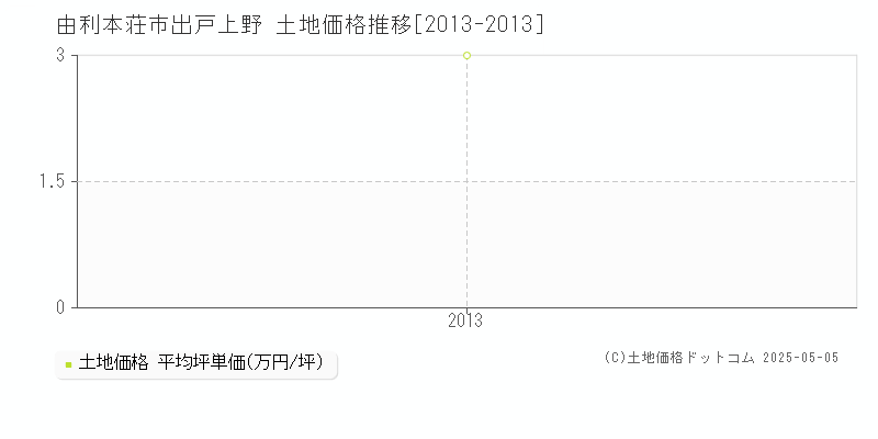 出戸上野(由利本荘市)の土地価格推移グラフ(坪単価)[2013-2013年]
