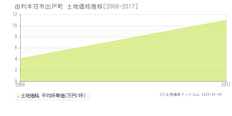 出戸町(由利本荘市)の土地価格推移グラフ(坪単価)[2009-2017年]