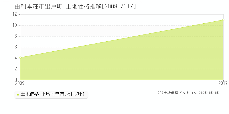 由利本荘市出戸町の土地価格推移グラフ 