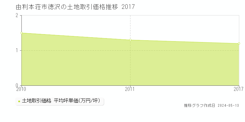 由利本荘市徳沢の土地価格推移グラフ 