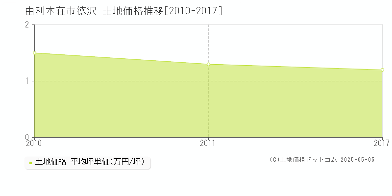 徳沢(由利本荘市)の土地価格推移グラフ(坪単価)[2010-2017年]