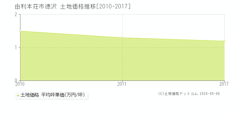 由利本荘市徳沢の土地価格推移グラフ 