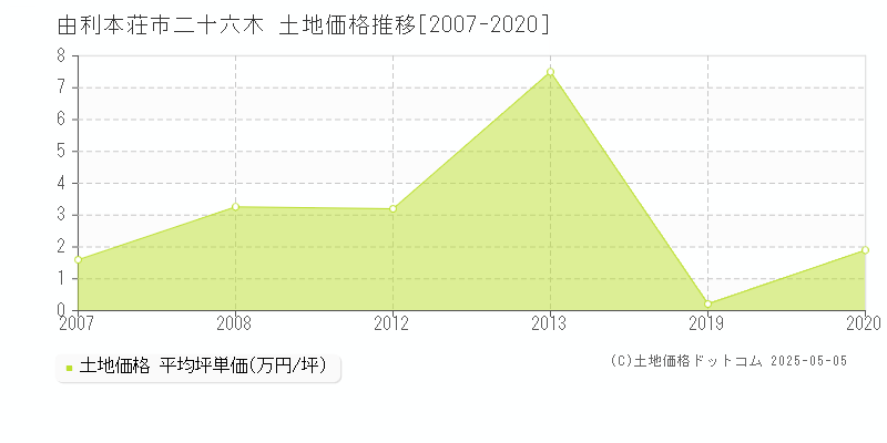 二十六木(由利本荘市)の土地価格推移グラフ(坪単価)[2007-2020年]