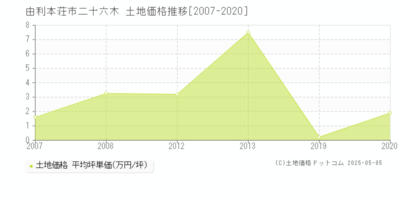 由利本荘市二十六木の土地価格推移グラフ 