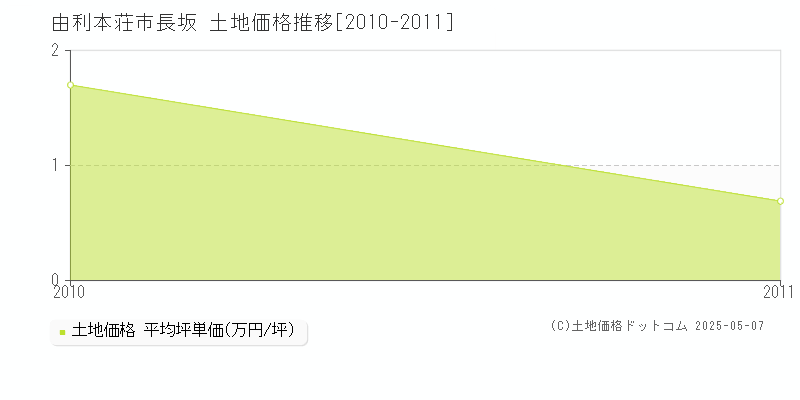 長坂(由利本荘市)の土地価格推移グラフ(坪単価)[2010-2011年]