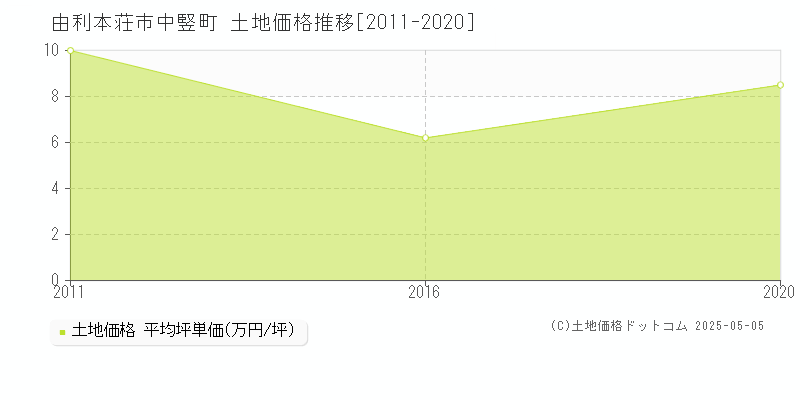 中竪町(由利本荘市)の土地価格推移グラフ(坪単価)[2011-2020年]