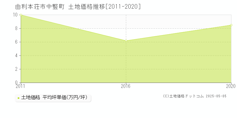 由利本荘市中竪町の土地価格推移グラフ 