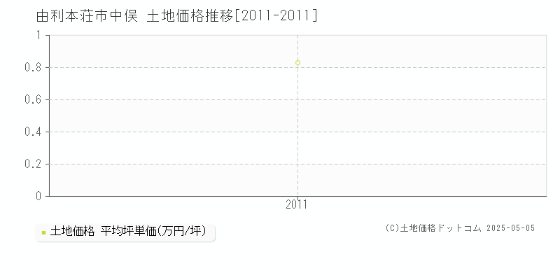中俣(由利本荘市)の土地価格推移グラフ(坪単価)[2011-2011年]
