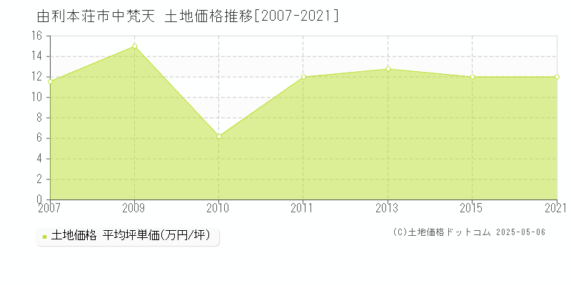 中梵天(由利本荘市)の土地価格推移グラフ(坪単価)[2007-2021年]
