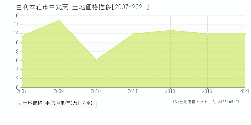 由利本荘市中梵天の土地価格推移グラフ 