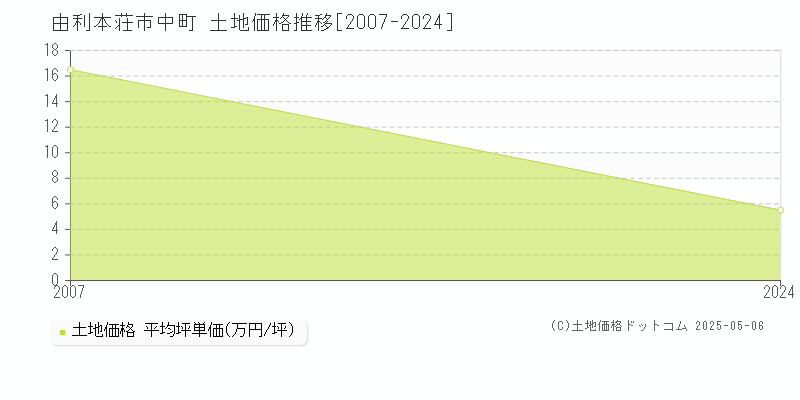 由利本荘市中町の土地価格推移グラフ 