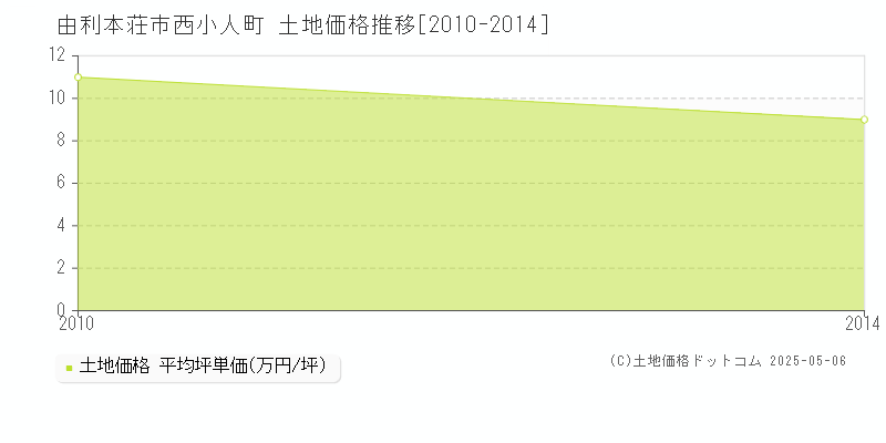 西小人町(由利本荘市)の土地価格推移グラフ(坪単価)[2010-2014年]