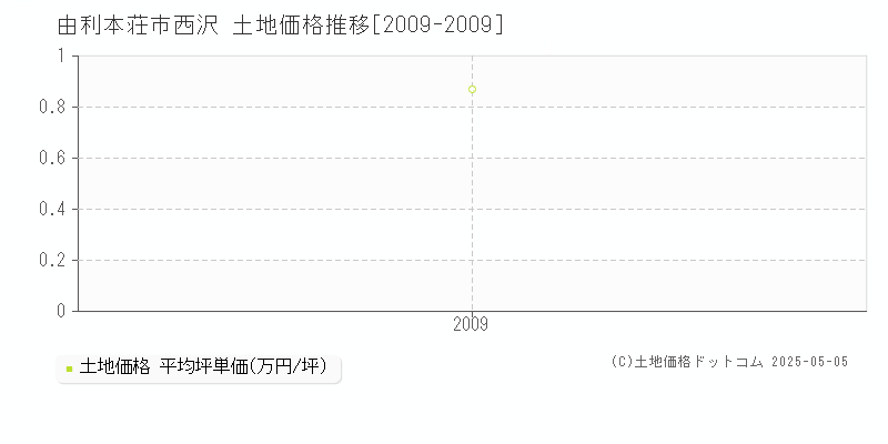 西沢(由利本荘市)の土地価格推移グラフ(坪単価)[2009-2009年]