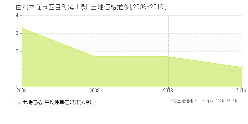 西目町海士剥(由利本荘市)の土地価格推移グラフ(坪単価)[2008-2016年]