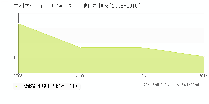 由利本荘市西目町海士剥の土地価格推移グラフ 