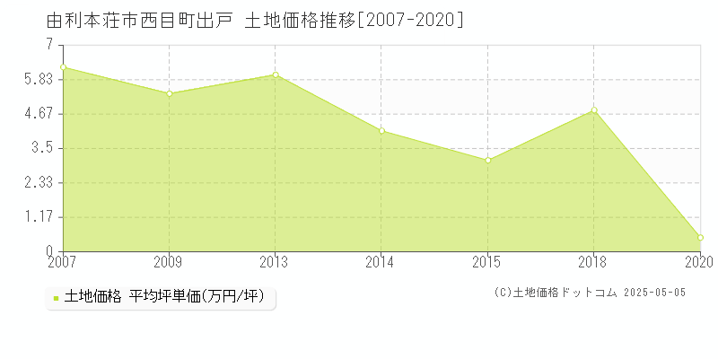 西目町出戸(由利本荘市)の土地価格推移グラフ(坪単価)[2007-2020年]