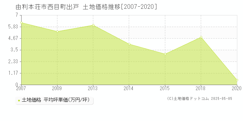 由利本荘市西目町出戸の土地価格推移グラフ 