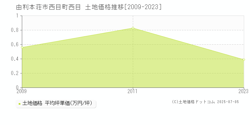 西目町西目(由利本荘市)の土地価格推移グラフ(坪単価)[2009-2023年]