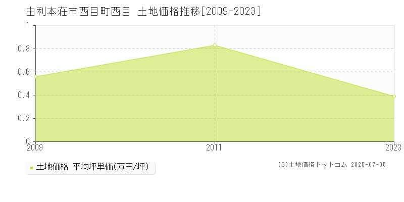 由利本荘市西目町西目の土地価格推移グラフ 