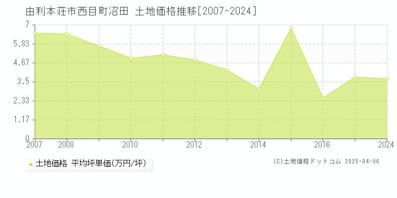 由利本荘市西目町沼田の土地価格推移グラフ 