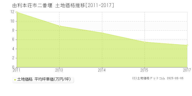 二番堰(由利本荘市)の土地価格推移グラフ(坪単価)[2011-2017年]