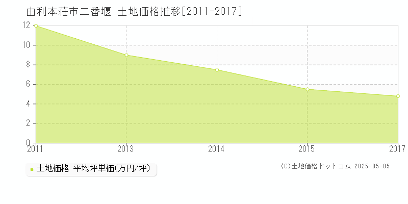 由利本荘市二番堰の土地価格推移グラフ 