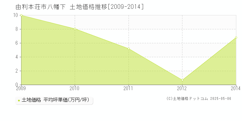 由利本荘市八幡下の土地価格推移グラフ 