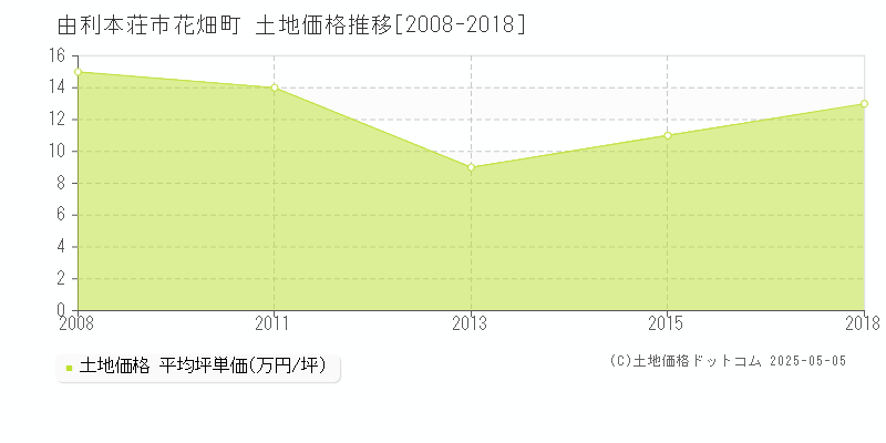 花畑町(由利本荘市)の土地価格推移グラフ(坪単価)[2008-2018年]