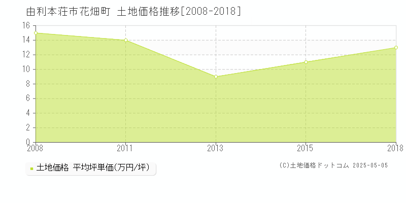 由利本荘市花畑町の土地価格推移グラフ 