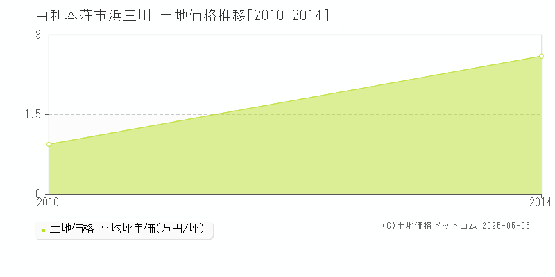 浜三川(由利本荘市)の土地価格推移グラフ(坪単価)[2010-2014年]