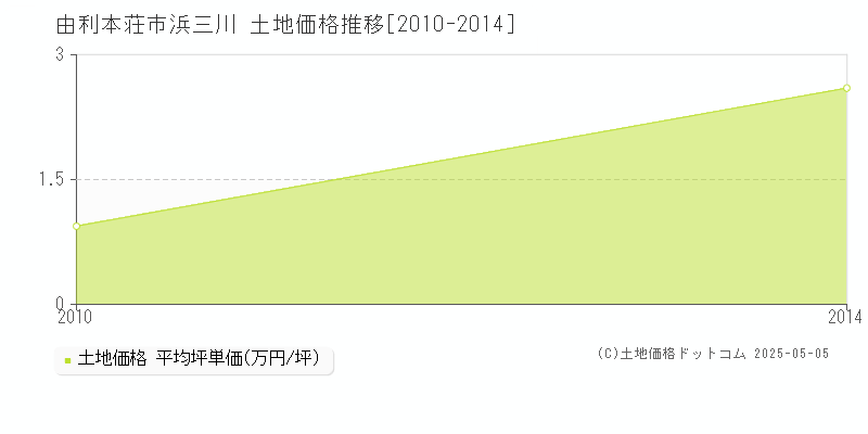 由利本荘市浜三川の土地価格推移グラフ 